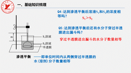 clip_image008.gif 第7讲-水进出细胞的原理_04